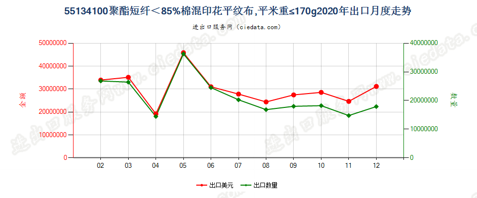 55134100聚酯短纤＜85%棉混印花平纹布，平米重≤170g出口2020年月度走势图