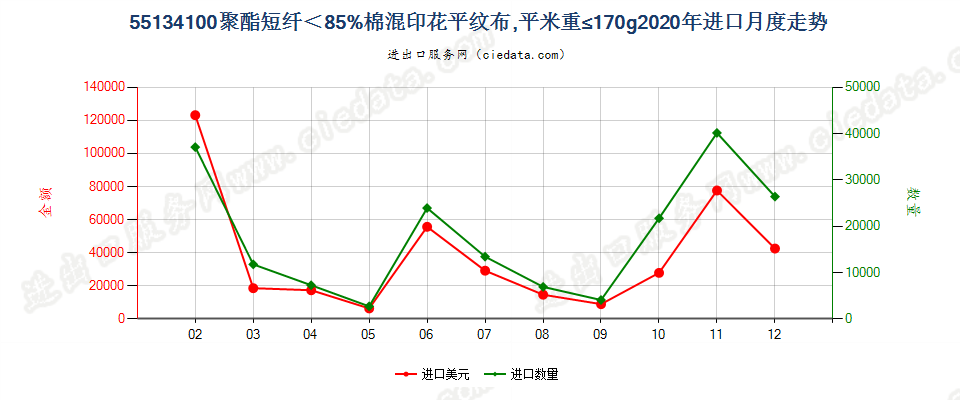 55134100聚酯短纤＜85%棉混印花平纹布，平米重≤170g进口2020年月度走势图