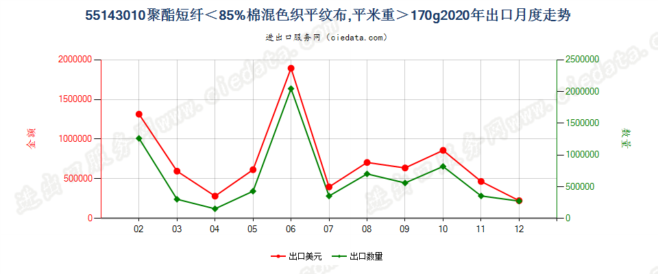 55143010聚酯短纤＜85%棉混色织平纹布，平米重＞170g出口2020年月度走势图