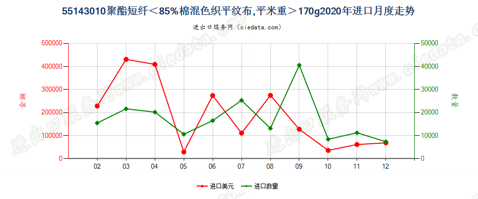 55143010聚酯短纤＜85%棉混色织平纹布，平米重＞170g进口2020年月度走势图