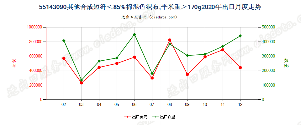 55143090其他合成短纤＜85%棉混色织布，平米重＞170g出口2020年月度走势图