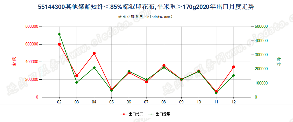 55144300其他聚酯短纤＜85%棉混印花布，平米重＞170g出口2020年月度走势图