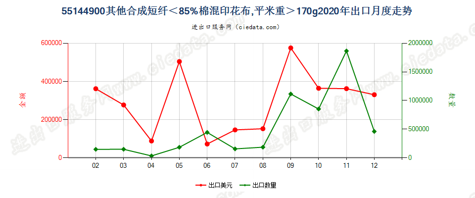 55144900其他合成短纤＜85%棉混印花布，平米重＞170g出口2020年月度走势图