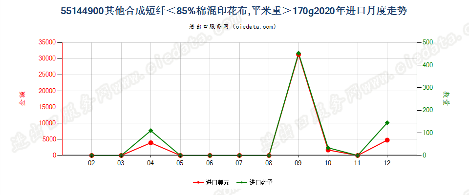 55144900其他合成短纤＜85%棉混印花布，平米重＞170g进口2020年月度走势图