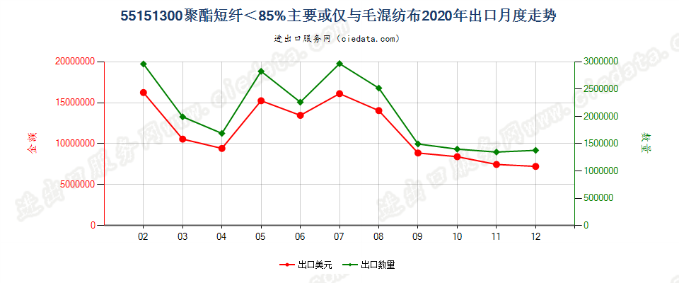 55151300聚酯短纤＜85%主要或仅与毛混纺布出口2020年月度走势图