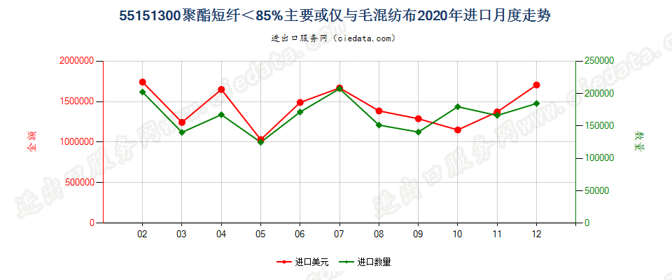 55151300聚酯短纤＜85%主要或仅与毛混纺布进口2020年月度走势图