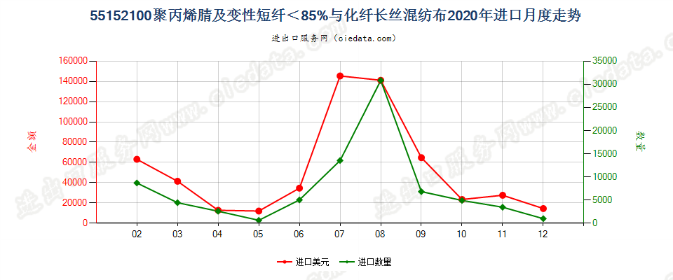 55152100聚丙烯腈及变性短纤＜85%与化纤长丝混纺布进口2020年月度走势图