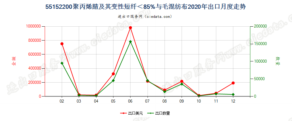 55152200聚丙烯腈及其变性短纤＜85%与毛混纺布出口2020年月度走势图