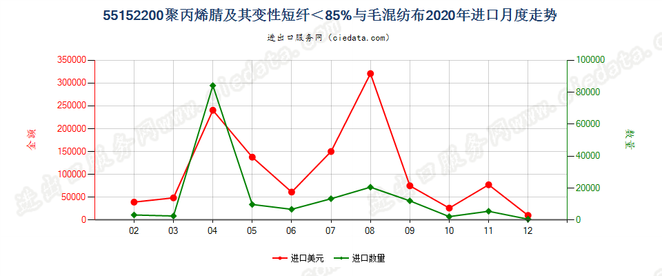 55152200聚丙烯腈及其变性短纤＜85%与毛混纺布进口2020年月度走势图