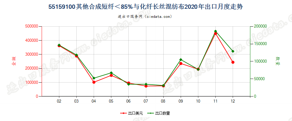 55159100其他合成短纤＜85%与化纤长丝混纺布出口2020年月度走势图