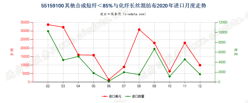 55159100其他合成短纤＜85%与化纤长丝混纺布进口2020年月度走势图