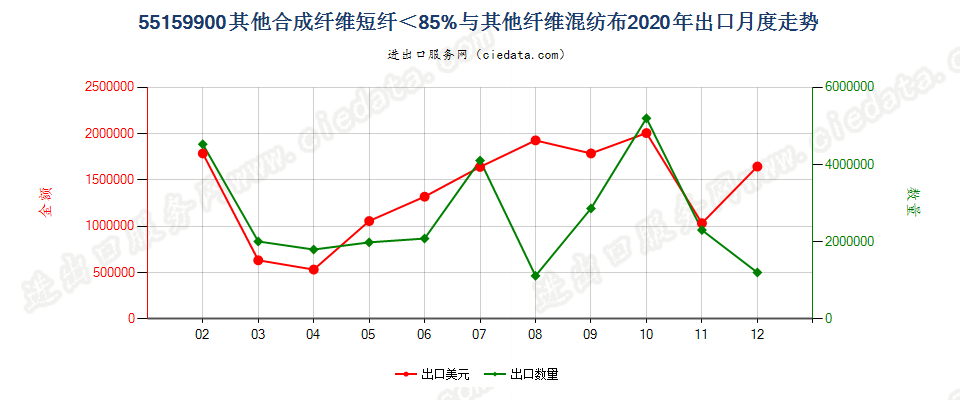 55159900其他合成纤维短纤＜85%与其他纤维混纺布出口2020年月度走势图