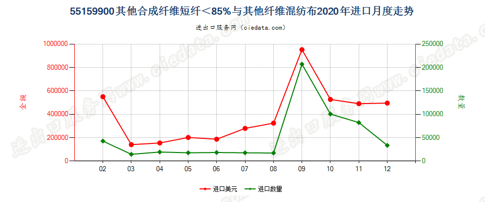 55159900其他合成纤维短纤＜85%与其他纤维混纺布进口2020年月度走势图