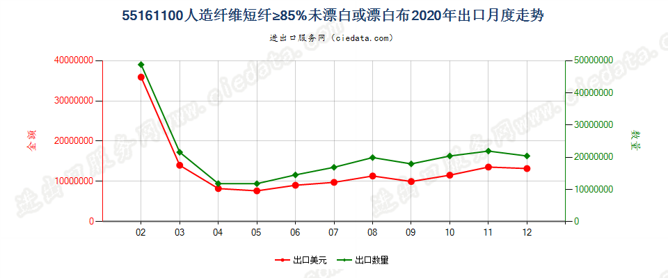 55161100人造纤维短纤≥85%未漂白或漂白布出口2020年月度走势图