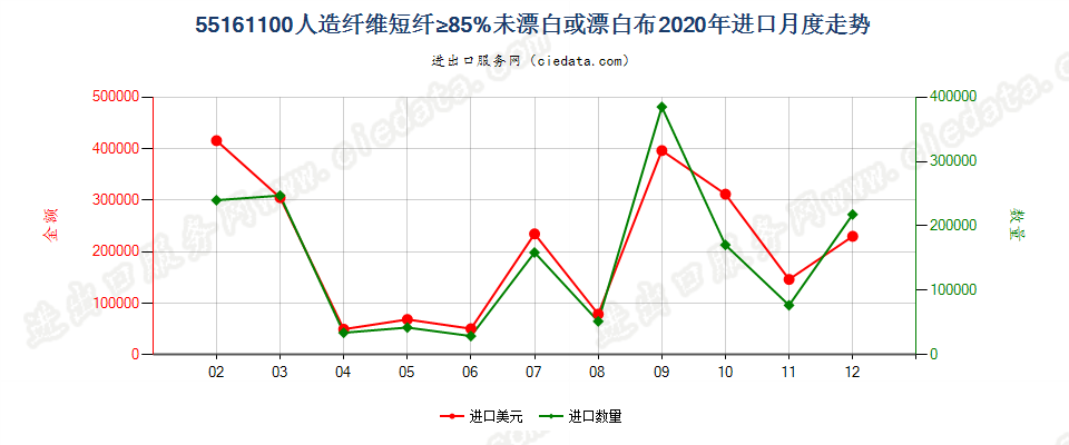 55161100人造纤维短纤≥85%未漂白或漂白布进口2020年月度走势图