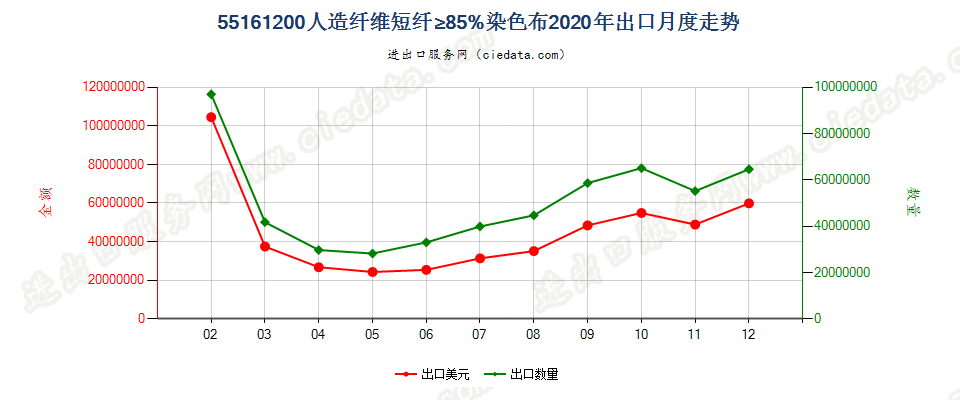 55161200人造纤维短纤≥85%染色布出口2020年月度走势图