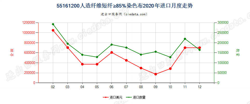 55161200人造纤维短纤≥85%染色布进口2020年月度走势图