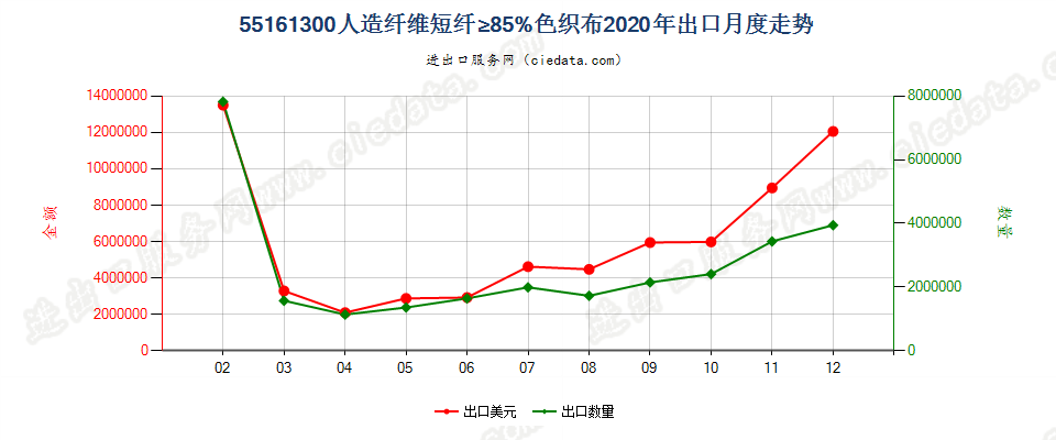 55161300人造纤维短纤≥85%色织布出口2020年月度走势图