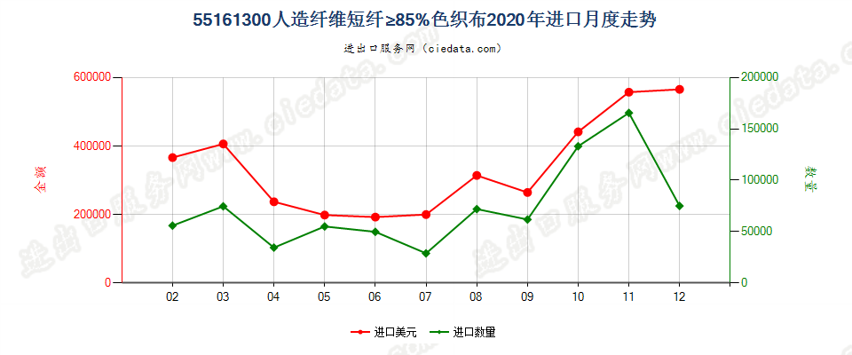 55161300人造纤维短纤≥85%色织布进口2020年月度走势图