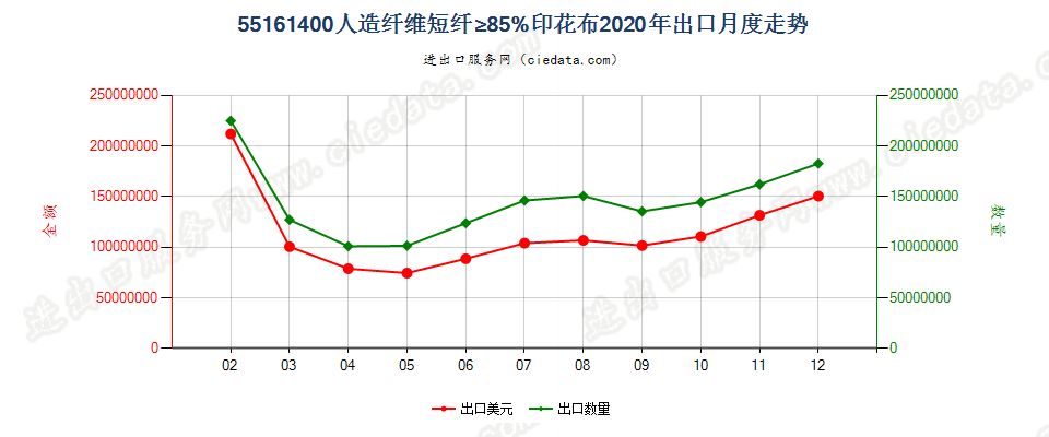 55161400人造纤维短纤≥85%印花布出口2020年月度走势图