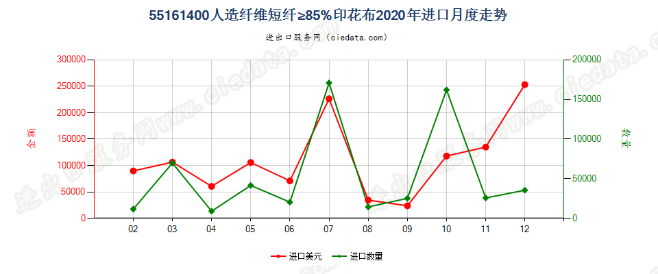 55161400人造纤维短纤≥85%印花布进口2020年月度走势图