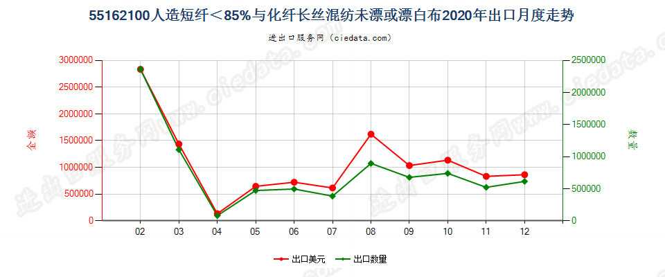 55162100人造短纤＜85%与化纤长丝混纺未漂或漂白布出口2020年月度走势图