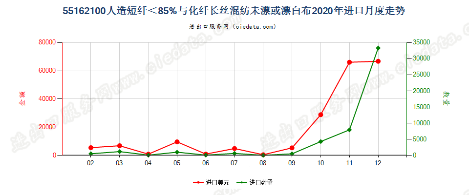 55162100人造短纤＜85%与化纤长丝混纺未漂或漂白布进口2020年月度走势图