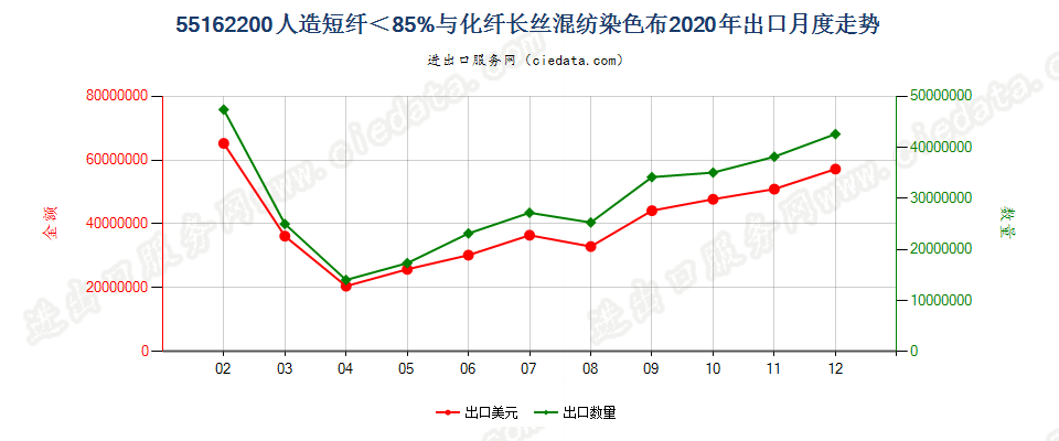 55162200人造短纤＜85%与化纤长丝混纺染色布出口2020年月度走势图