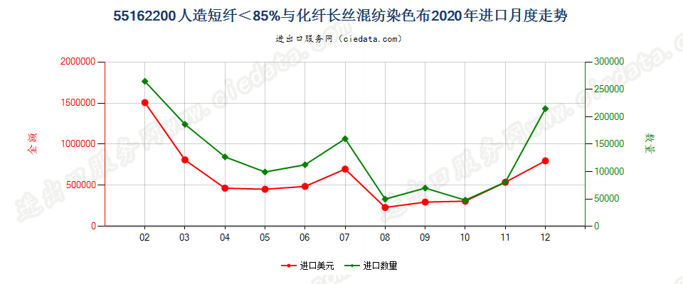 55162200人造短纤＜85%与化纤长丝混纺染色布进口2020年月度走势图