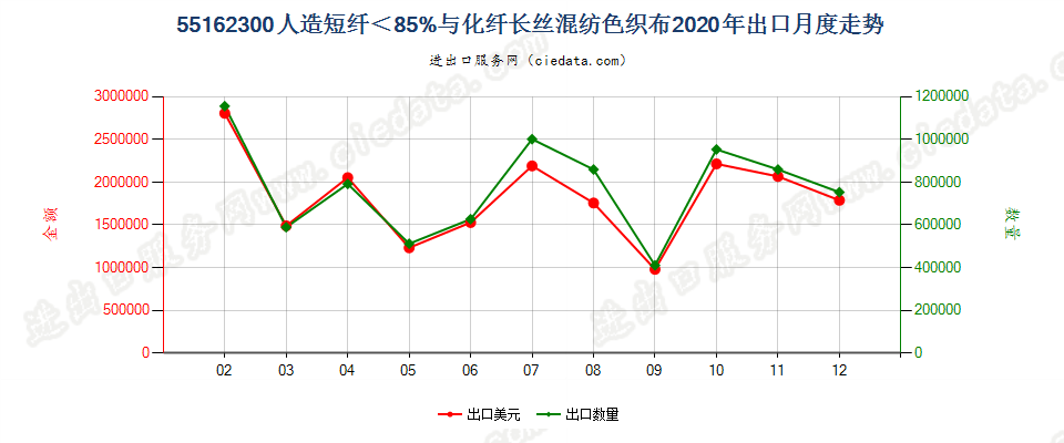 55162300人造短纤＜85%与化纤长丝混纺色织布出口2020年月度走势图