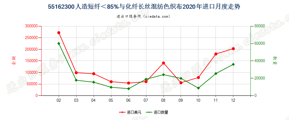 55162300人造短纤＜85%与化纤长丝混纺色织布进口2020年月度走势图