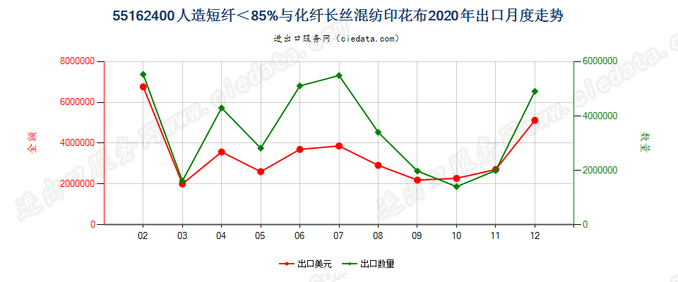 55162400人造短纤＜85%与化纤长丝混纺印花布出口2020年月度走势图