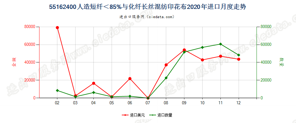 55162400人造短纤＜85%与化纤长丝混纺印花布进口2020年月度走势图