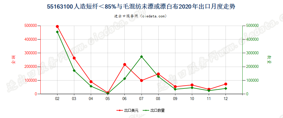 55163100人造短纤＜85%与毛混纺未漂或漂白布出口2020年月度走势图