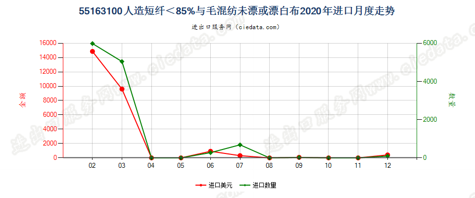 55163100人造短纤＜85%与毛混纺未漂或漂白布进口2020年月度走势图