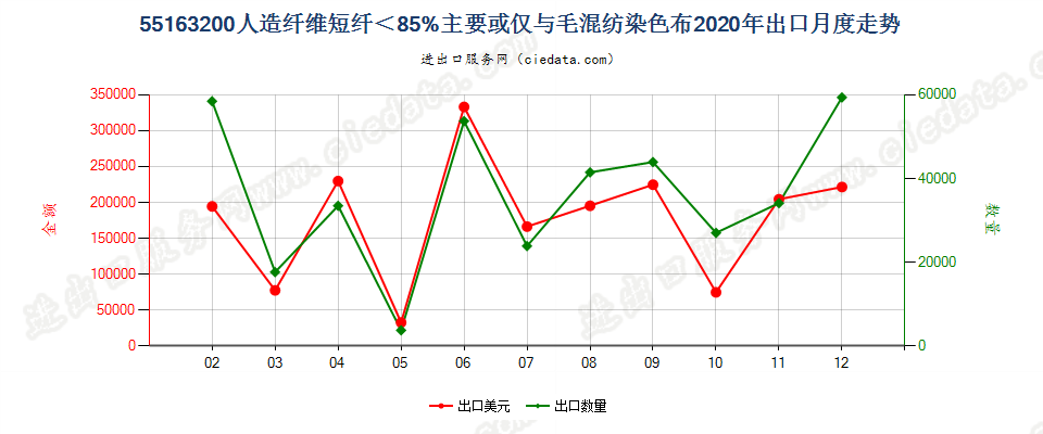 55163200人造纤维短纤＜85%主要或仅与毛混纺染色布出口2020年月度走势图