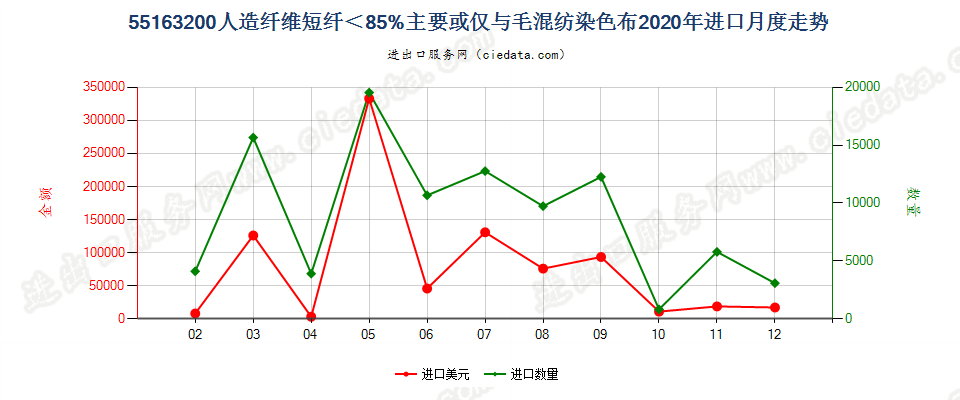 55163200人造纤维短纤＜85%主要或仅与毛混纺染色布进口2020年月度走势图