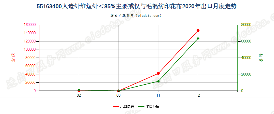 55163400人造纤维短纤＜85%主要或仅与毛混纺印花布出口2020年月度走势图