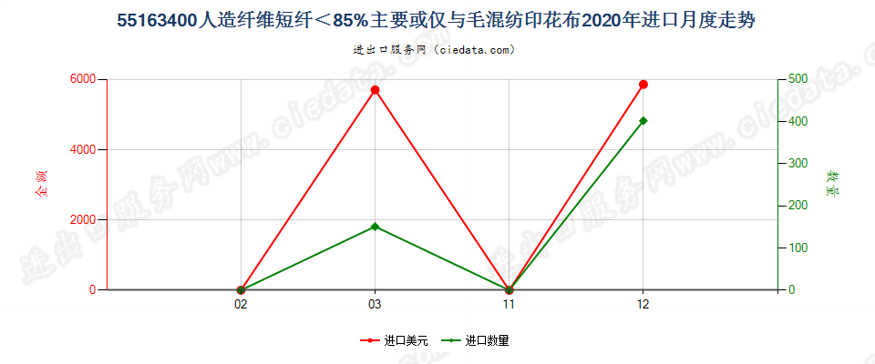 55163400人造纤维短纤＜85%主要或仅与毛混纺印花布进口2020年月度走势图