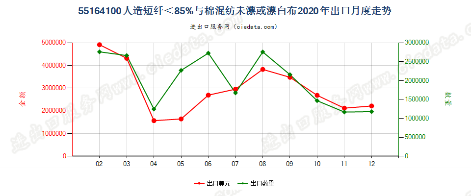 55164100人造短纤＜85%与棉混纺未漂或漂白布出口2020年月度走势图