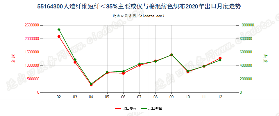 55164300人造纤维短纤＜85%主要或仅与棉混纺色织布出口2020年月度走势图