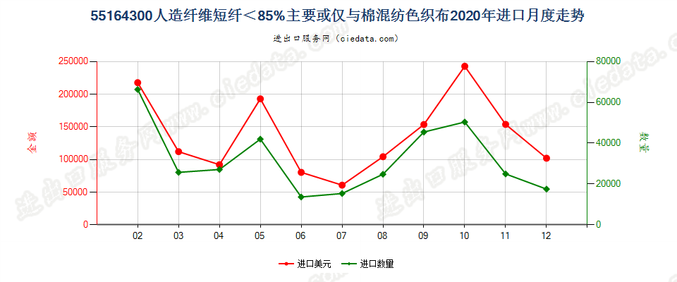 55164300人造纤维短纤＜85%主要或仅与棉混纺色织布进口2020年月度走势图