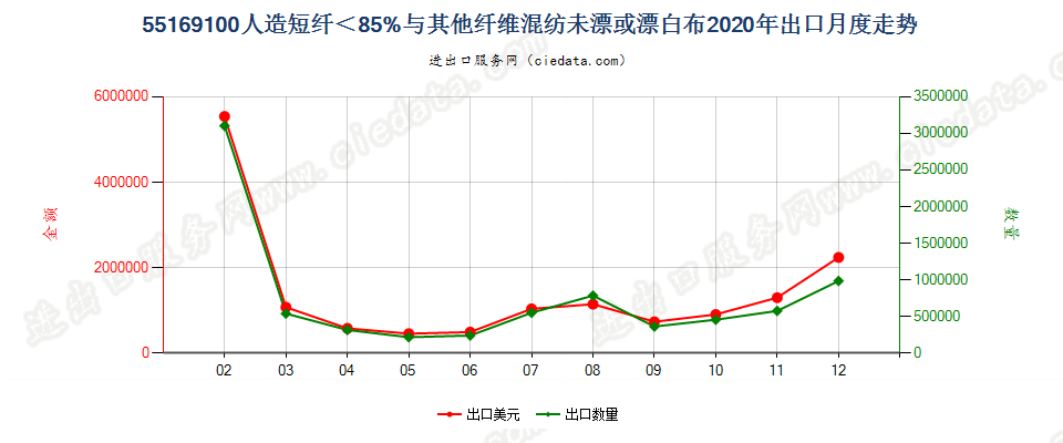 55169100人造短纤＜85%与其他纤维混纺未漂或漂白布出口2020年月度走势图