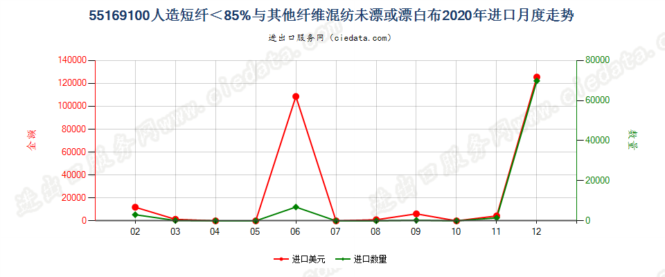 55169100人造短纤＜85%与其他纤维混纺未漂或漂白布进口2020年月度走势图