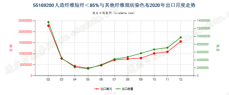 55169200人造纤维短纤＜85%与其他纤维混纺染色布出口2020年月度走势图