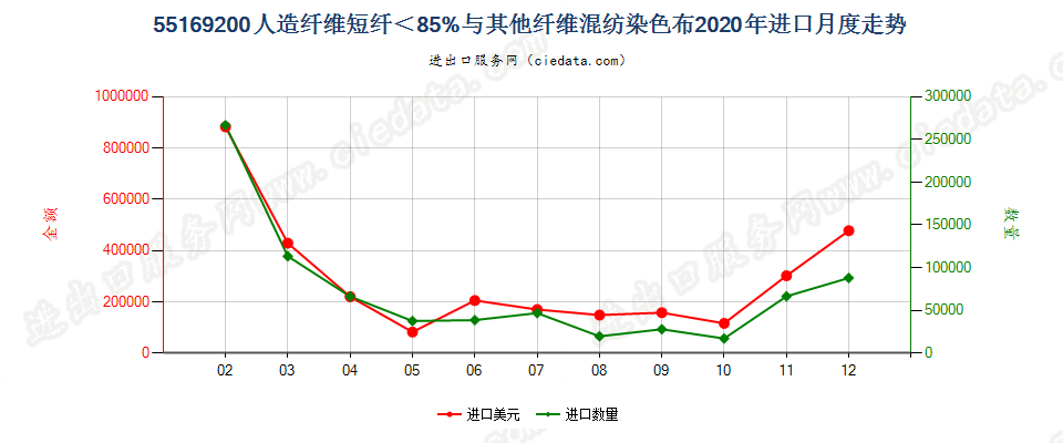 55169200人造纤维短纤＜85%与其他纤维混纺染色布进口2020年月度走势图