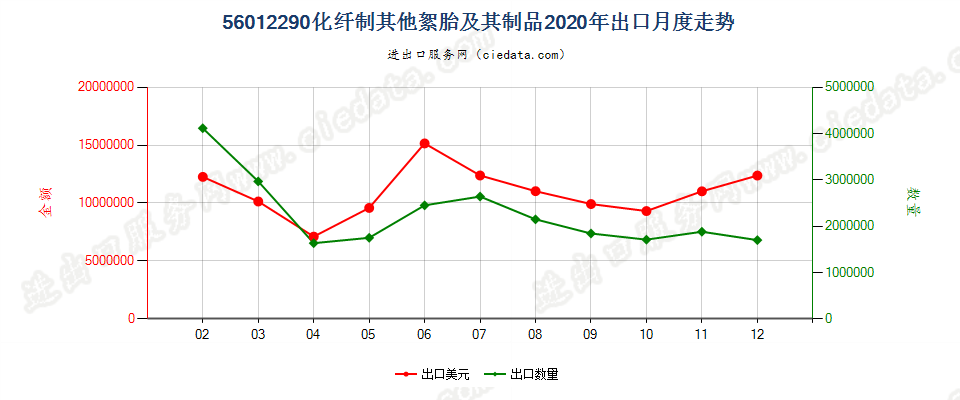 56012290化纤制其他絮胎及其制品出口2020年月度走势图