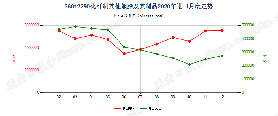 56012290化纤制其他絮胎及其制品进口2020年月度走势图