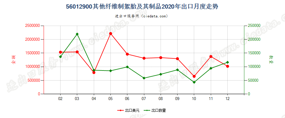 56012900其他纤维制絮胎及其制品出口2020年月度走势图