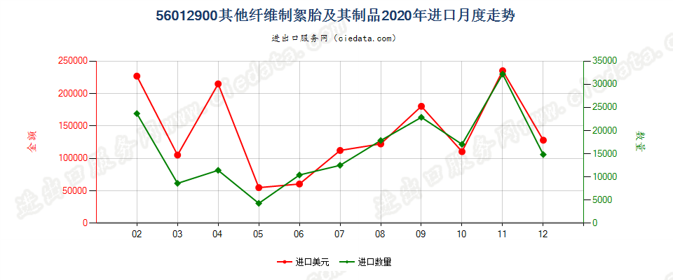 56012900其他纤维制絮胎及其制品进口2020年月度走势图